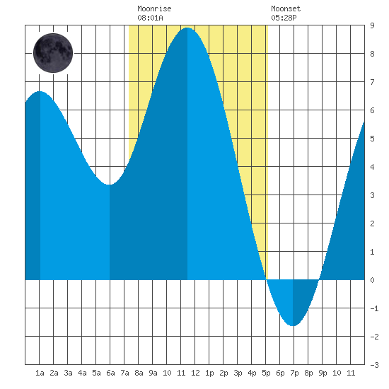 San Mateo Bridge west tide chart for Thursday, January 11, 2024
