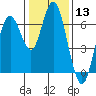 San Mateo Bridge west tide chart for Saturday, January 13, 2024
