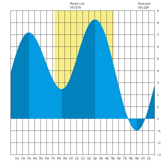 San Mateo Bridge west tide chart for Sunday, January 14, 2024