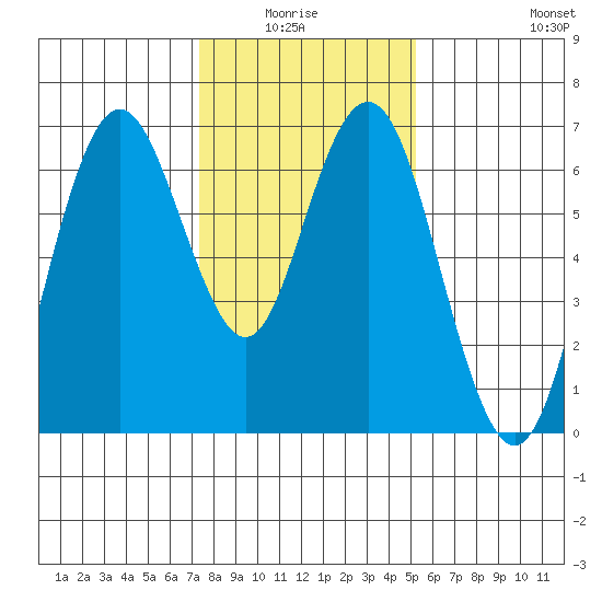 San Mateo Bridge west tide chart for Monday, January 15, 2024