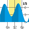 San Mateo Bridge west tide chart for Monday, January 15, 2024
