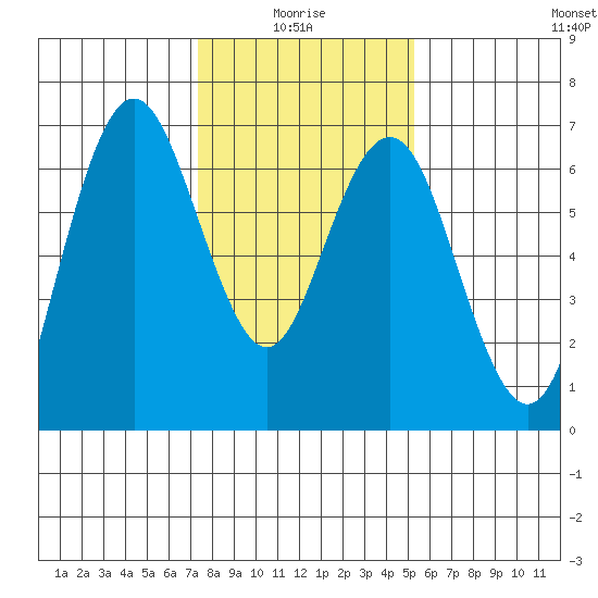 San Mateo Bridge west tide chart for Tuesday, January 16, 2024