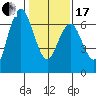 San Mateo Bridge west tide chart for Wednesday, January 17, 2024