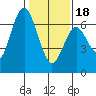 San Mateo Bridge west tide chart for Thursday, January 18, 2024
