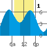 San Mateo Bridge west tide chart for Monday, January 1, 2024