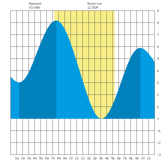 San Mateo Bridge west tide chart for Saturday, January 20, 2024