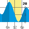 San Mateo Bridge west tide chart for Saturday, January 20, 2024