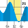 San Mateo Bridge west tide chart for Sunday, January 21, 2024