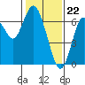San Mateo Bridge west tide chart for Monday, January 22, 2024