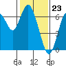 San Mateo Bridge west tide chart for Tuesday, January 23, 2024
