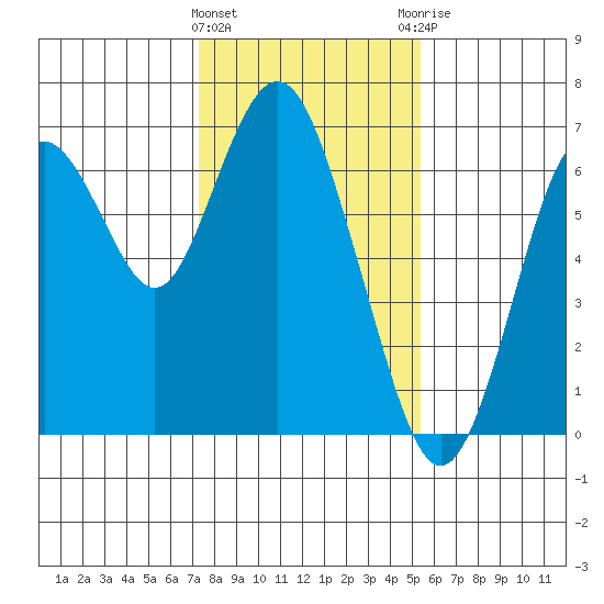 San Mateo Bridge west tide chart for Wednesday, January 24, 2024