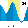 San Mateo Bridge west tide chart for Wednesday, January 24, 2024