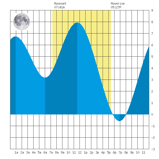 San Mateo Bridge west tide chart for Thursday, January 25, 2024