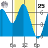 San Mateo Bridge west tide chart for Thursday, January 25, 2024