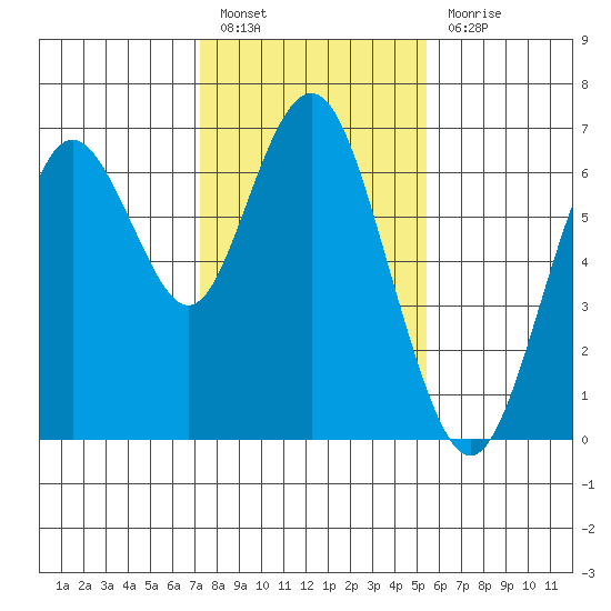 San Mateo Bridge west tide chart for Friday, January 26, 2024
