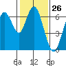 San Mateo Bridge west tide chart for Friday, January 26, 2024