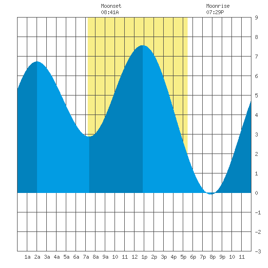 San Mateo Bridge west tide chart for Saturday, January 27, 2024