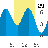 San Mateo Bridge west tide chart for Monday, January 29, 2024