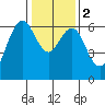 San Mateo Bridge west tide chart for Tuesday, January 2, 2024