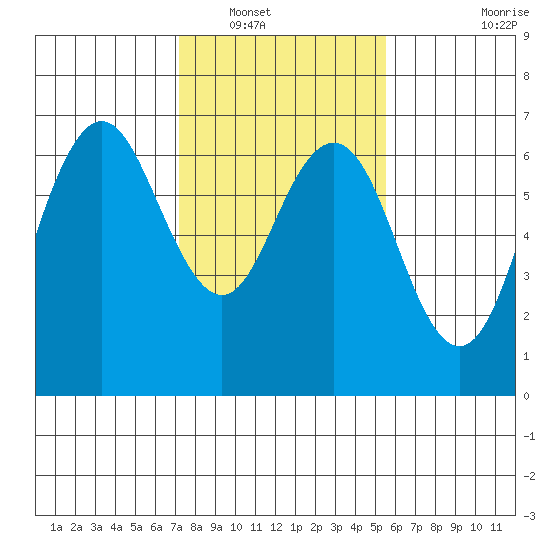 San Mateo Bridge west tide chart for Tuesday, January 30, 2024