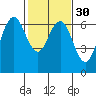 San Mateo Bridge west tide chart for Tuesday, January 30, 2024