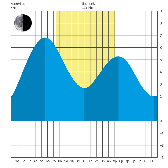 San Mateo Bridge west tide chart for Wednesday, January 3, 2024
