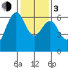 San Mateo Bridge west tide chart for Wednesday, January 3, 2024