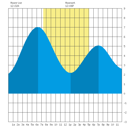 San Mateo Bridge west tide chart for Thursday, January 4, 2024