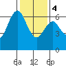 San Mateo Bridge west tide chart for Thursday, January 4, 2024