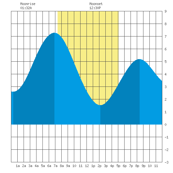 San Mateo Bridge west tide chart for Friday, January 5, 2024