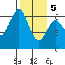 San Mateo Bridge west tide chart for Friday, January 5, 2024