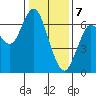 San Mateo Bridge west tide chart for Sunday, January 7, 2024