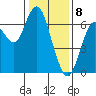San Mateo Bridge west tide chart for Monday, January 8, 2024