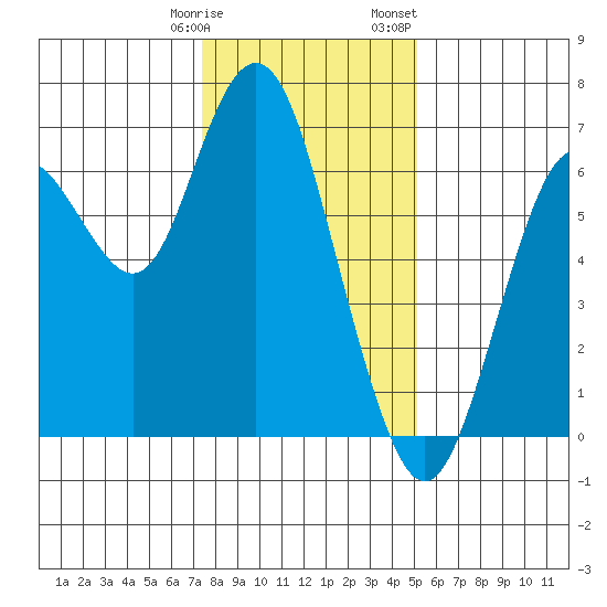 San Mateo Bridge west tide chart for Tuesday, January 9, 2024