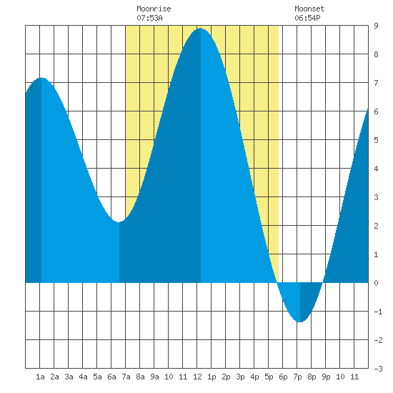 San Mateo Bridge west tide chart for Saturday, February 10, 2024