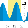 San Mateo Bridge west tide chart for Monday, February 12, 2024