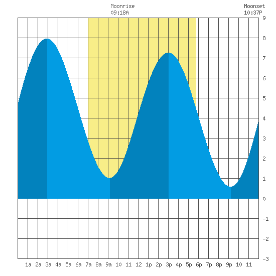 San Mateo Bridge west tide chart for Tuesday, February 13, 2024
