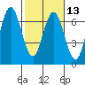 San Mateo Bridge west tide chart for Tuesday, February 13, 2024
