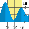 San Mateo Bridge west tide chart for Thursday, February 15, 2024