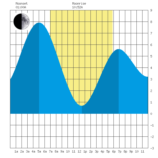 San Mateo Bridge west tide chart for Friday, February 16, 2024