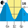 San Mateo Bridge west tide chart for Friday, February 16, 2024