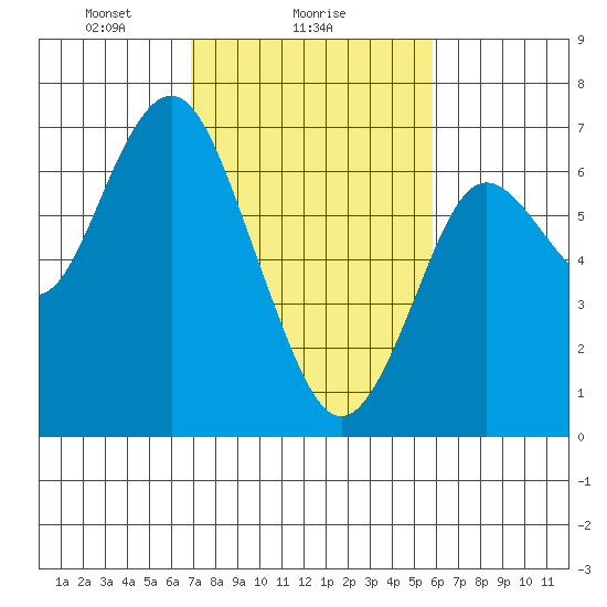 San Mateo Bridge west tide chart for Saturday, February 17, 2024
