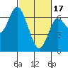 San Mateo Bridge west tide chart for Saturday, February 17, 2024