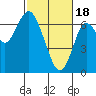 San Mateo Bridge west tide chart for Sunday, February 18, 2024