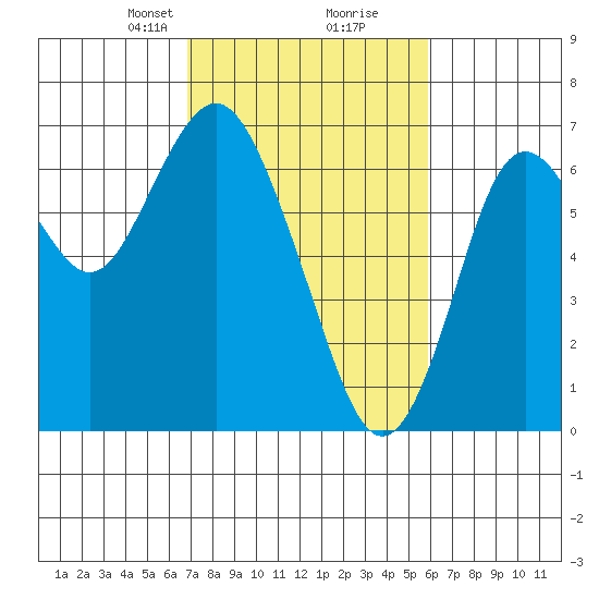 San Mateo Bridge west tide chart for Monday, February 19, 2024