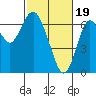 San Mateo Bridge west tide chart for Monday, February 19, 2024