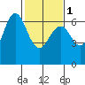 San Mateo Bridge west tide chart for Thursday, February 1, 2024