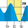 San Mateo Bridge west tide chart for Tuesday, February 20, 2024