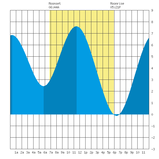 San Mateo Bridge west tide chart for Friday, February 23, 2024