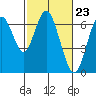 San Mateo Bridge west tide chart for Friday, February 23, 2024
